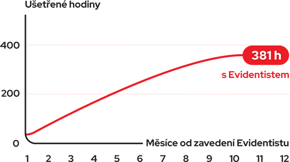 graf ušetřených hodin