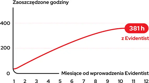 graf ušetřených hodin